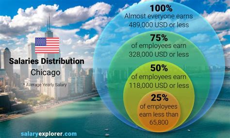 Average News Anchor Salary in Chicago, Illinois